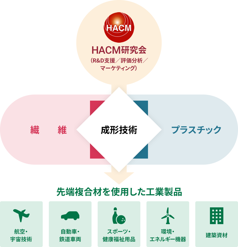 HACM研究会（R&D支援／評価分析／マーケティング）→成形技術（繊維／プラスチック）→先端複合材を使用した工業製品（航空・宇宙技術／自動車・鉄道車両／スポーツ・健康福祉用品／環境・エネルギー機器／建築資材