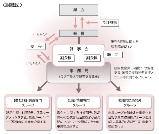 組織図